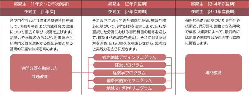 学部 国際地域創造学部 琉球大学