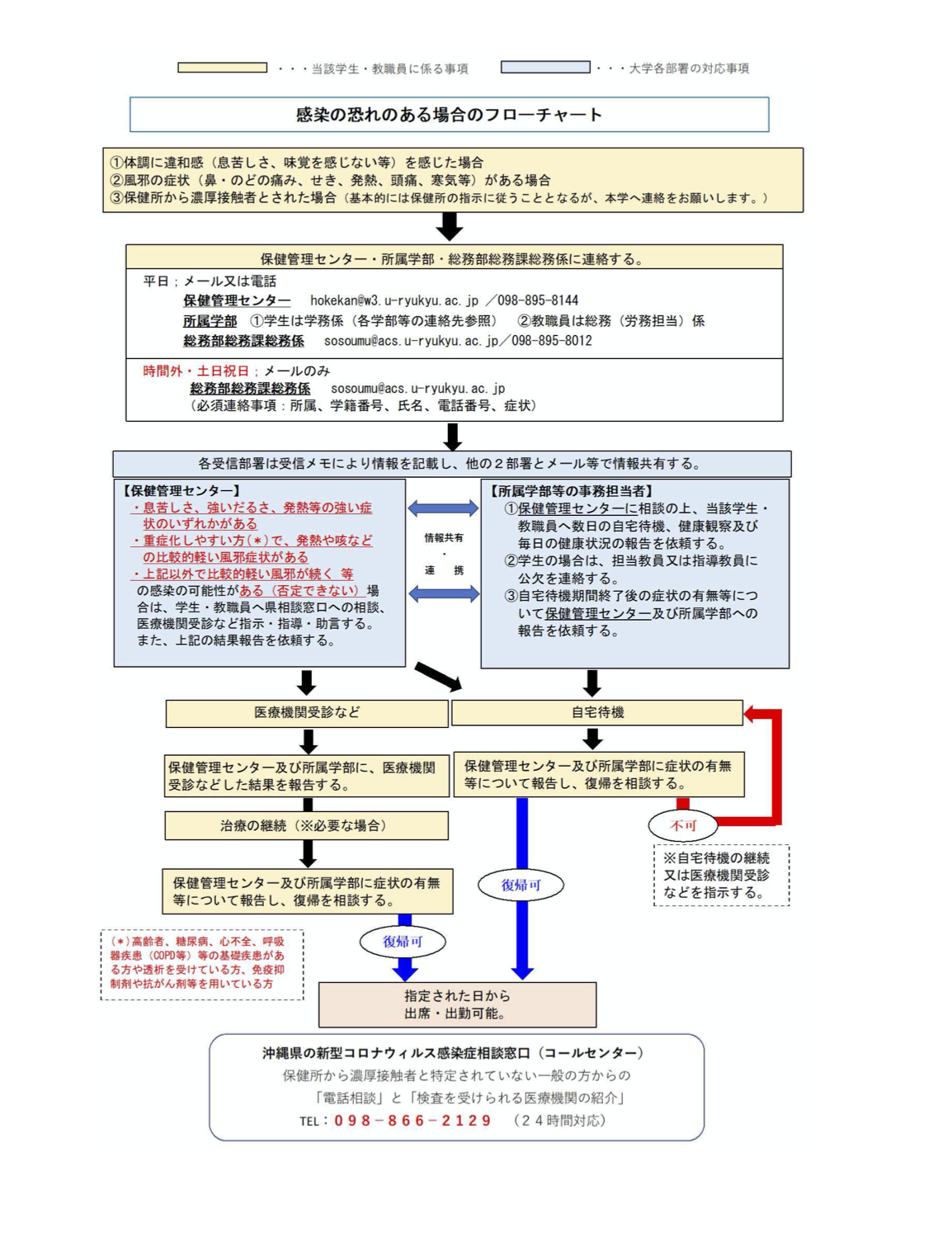 学生 教職員のみなさまへ 体調不良時の連絡体制について 琉球大学