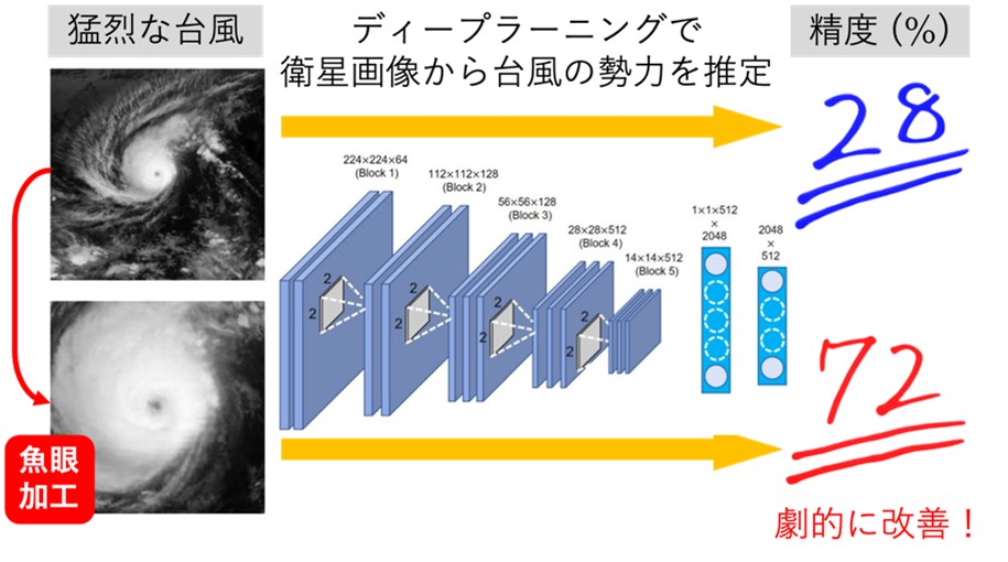 衛星画像から台風の勢力を高精度に推定するaiを開発 理工連携がもたらしたブレイクスルー 琉球大学 衛星画像から台風の勢力を高精度に推定するaiを開発 理工連携がもたらしたブレイクスルー 琉球大学